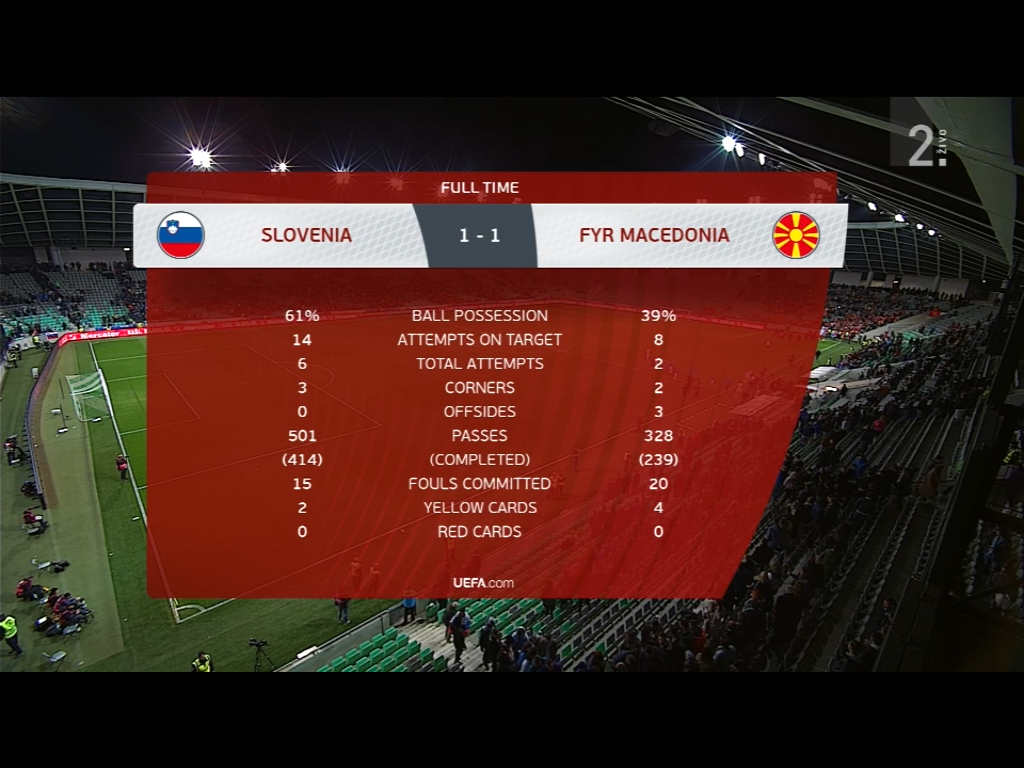 Pet ugotovitev: Slovenija vs. Makedonija [1 : 1]